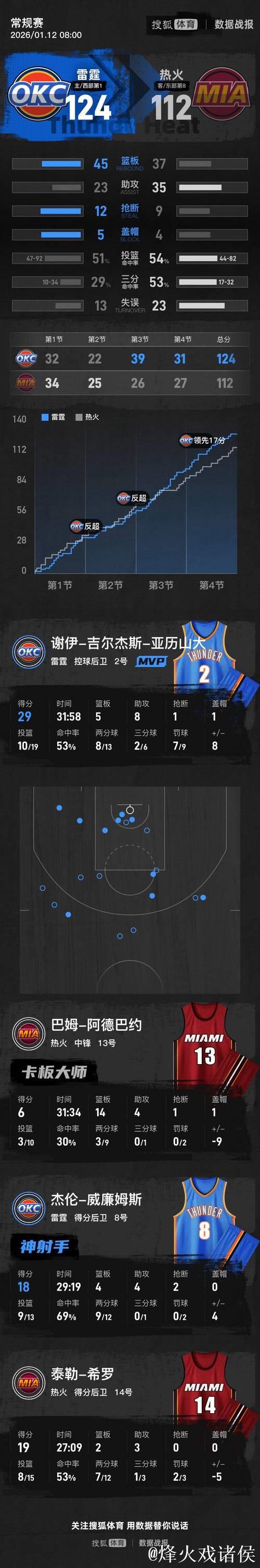 亚历山大29+8维金斯23+5 雷霆终结热火三连胜 亚历山大29+8维金斯23+5 雷霆终结热火三连胜